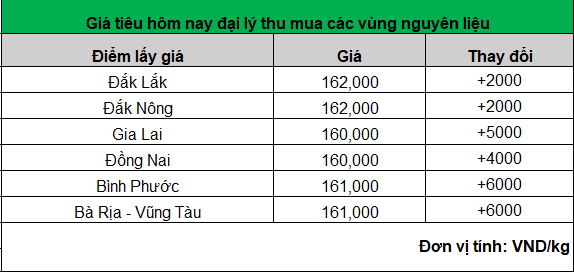 gia tieu hom nay 14.6.2024_1718334440.png